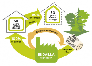 Hiilineutraali Ekovilla kiertotalous lämmöneriste ekovilla circular economy 50 years storage model